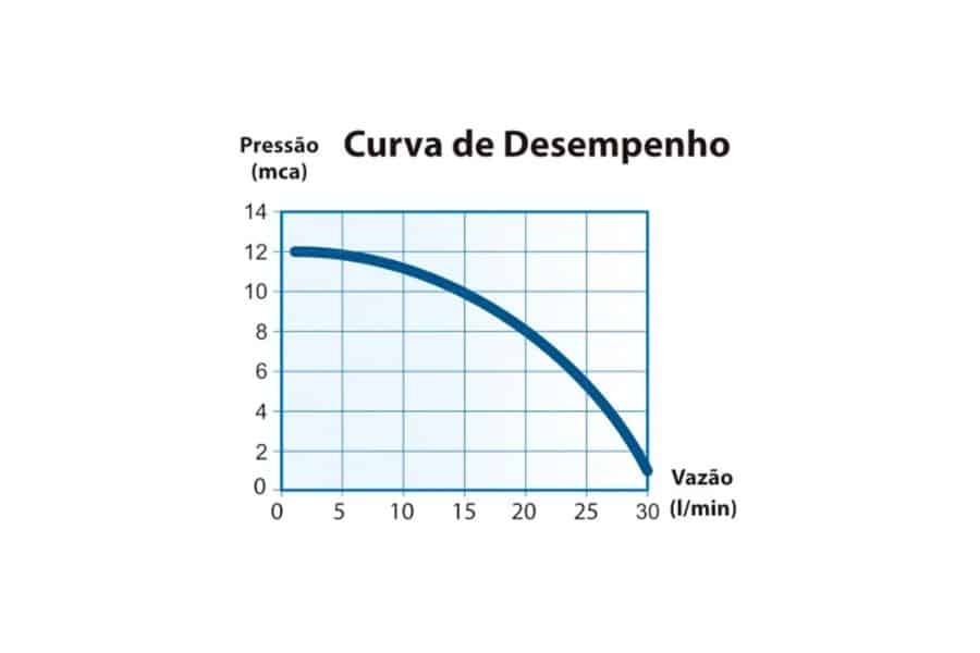 Como funciona o pressurizador de água